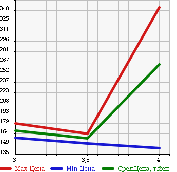 Аукционная статистика: График изменения цены SUZUKI JIMNY SIERRA 2004 JB43W в зависимости от аукционных оценок