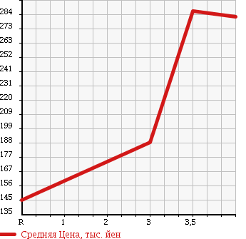 Аукционная статистика: График изменения цены SUZUKI JIMNY SIERRA 2005 JB43W в зависимости от аукционных оценок