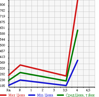Аукционная статистика: График изменения цены SUZUKI JIMNY SIERRA 2006 JB43W в зависимости от аукционных оценок