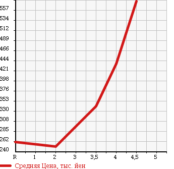 Аукционная статистика: График изменения цены SUZUKI JIMNY SIERRA 2007 JB43W в зависимости от аукционных оценок