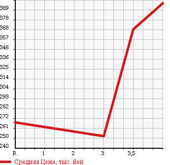 Аукционная статистика: График изменения цены SUZUKI JIMNY SIERRA 2008 JB43W в зависимости от аукционных оценок