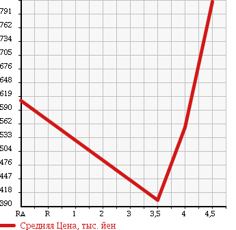 Аукционная статистика: График изменения цены SUZUKI JIMNY SIERRA 2010 JB43W в зависимости от аукционных оценок