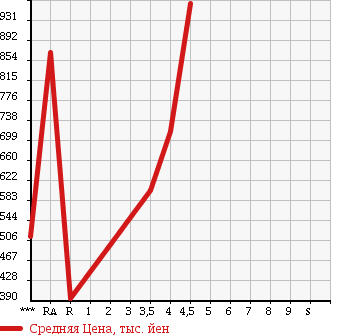 Аукционная статистика: График изменения цены SUZUKI JIMNY SIERRA 2012 JB43W в зависимости от аукционных оценок