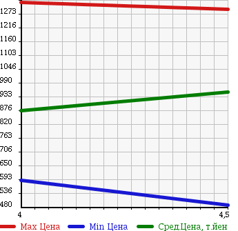 Аукционная статистика: График изменения цены SUZUKI JIMNY SIERRA 2013 JB43W в зависимости от аукционных оценок