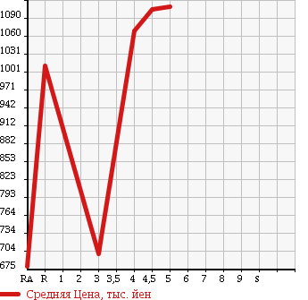 Аукционная статистика: График изменения цены SUZUKI JIMNY SIERRA 2014 JB43W в зависимости от аукционных оценок