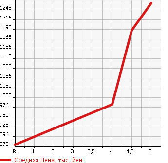 Аукционная статистика: График изменения цены SUZUKI JIMNY SIERRA 2015 JB43W в зависимости от аукционных оценок