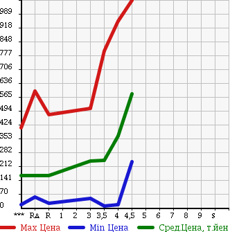Аукционная статистика: График изменения цены SUZUKI SOLIO 2011 MA15S в зависимости от аукционных оценок