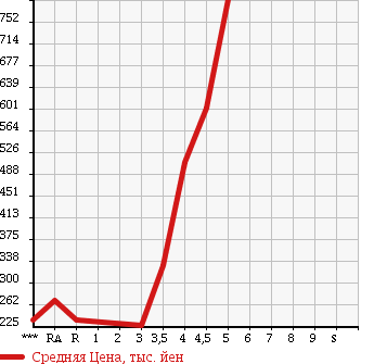 Аукционная статистика: График изменения цены SUZUKI SOLIO 2012 MA15S в зависимости от аукционных оценок