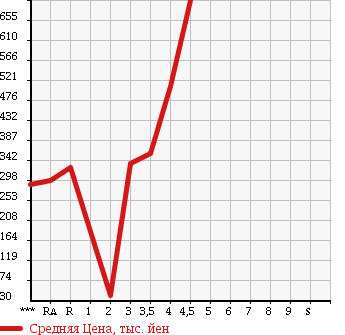 Аукционная статистика: График изменения цены SUZUKI SOLIO 2013 MA15S в зависимости от аукционных оценок