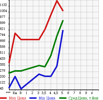 Аукционная статистика: График изменения цены SUZUKI SOLIO 2014 MA15S в зависимости от аукционных оценок