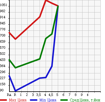 Аукционная статистика: График изменения цены SUZUKI SOLIO 2015 MA15S в зависимости от аукционных оценок
