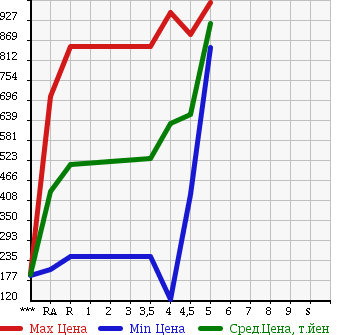 Аукционная статистика: График изменения цены SUZUKI SOLIO BANDIT 2013 MA15S в зависимости от аукционных оценок