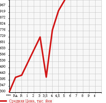Аукционная статистика: График изменения цены SUZUKI SOLIO BANDIT 2014 MA15S в зависимости от аукционных оценок