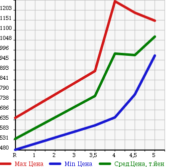 Аукционная статистика: График изменения цены SUZUKI SOLIO BANDIT 2015 MA15S в зависимости от аукционных оценок