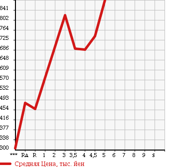 Аукционная статистика: График изменения цены SUZUKI SOLIO 2016 MA26S в зависимости от аукционных оценок