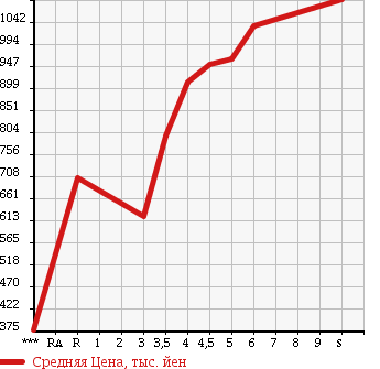 Аукционная статистика: График изменения цены SUZUKI SOLIO 2017 MA26S в зависимости от аукционных оценок