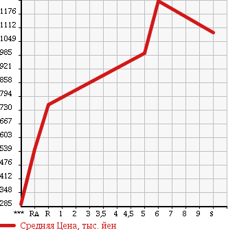 Аукционная статистика: График изменения цены SUZUKI SOLIO 2018 MA26S в зависимости от аукционных оценок