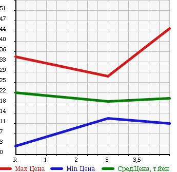 Аукционная статистика: График изменения цены SUZUKI SOLIO 2003 MA34S в зависимости от аукционных оценок