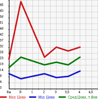 Аукционная статистика: График изменения цены SUZUKI SOLIO 2005 MA34S в зависимости от аукционных оценок