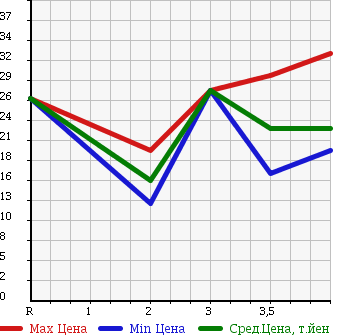 Аукционная статистика: График изменения цены SUZUKI SOLIO 2006 MA34S в зависимости от аукционных оценок