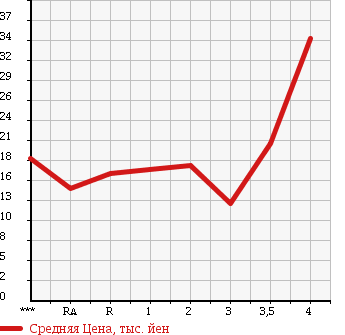Аукционная статистика: График изменения цены SUZUKI SOLIO 2007 MA34S в зависимости от аукционных оценок