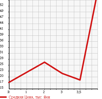 Аукционная статистика: График изменения цены SUZUKI SOLIO 2008 MA34S в зависимости от аукционных оценок