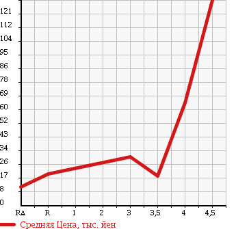Аукционная статистика: График изменения цены SUZUKI SOLIO 2009 MA34S в зависимости от аукционных оценок