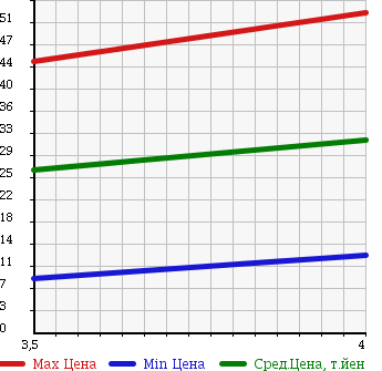 Аукционная статистика: График изменения цены SUZUKI SOLIO 2010 MA34S в зависимости от аукционных оценок