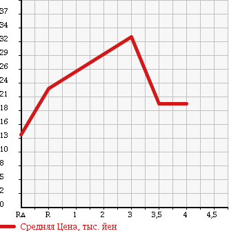 Аукционная статистика: График изменения цены SUZUKI WAGON R SOLIO 2002 MA34S в зависимости от аукционных оценок