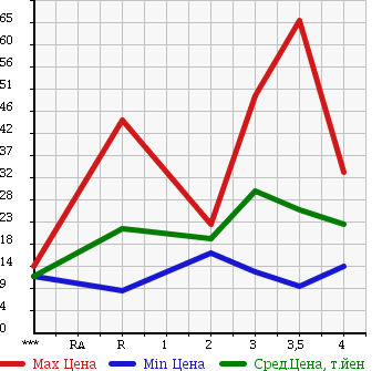 Аукционная статистика: График изменения цены SUZUKI WAGON R SOLIO 2004 MA34S в зависимости от аукционных оценок