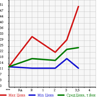 Аукционная статистика: График изменения цены SUZUKI WAGON R SOLIO 2007 MA34S в зависимости от аукционных оценок
