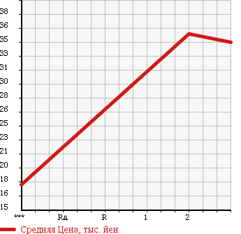 Аукционная статистика: График изменения цены SUZUKI WAGON R SOLIO 2009 MA34S в зависимости от аукционных оценок