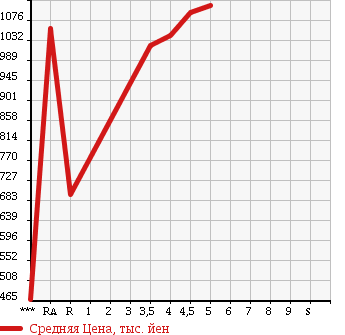Аукционная статистика: График изменения цены SUZUKI SOLIO 2015 MA36S в зависимости от аукционных оценок