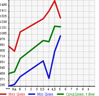 Аукционная статистика: График изменения цены SUZUKI SOLIO 2016 MA36S в зависимости от аукционных оценок