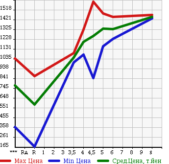 Аукционная статистика: График изменения цены SUZUKI SOLIO 2017 MA36S в зависимости от аукционных оценок