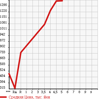 Аукционная статистика: График изменения цены SUZUKI SOLIO BANDIT 2015 MA36S в зависимости от аукционных оценок