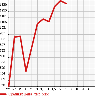Аукционная статистика: График изменения цены SUZUKI SOLIO BANDIT 2016 MA36S в зависимости от аукционных оценок