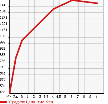 Аукционная статистика: График изменения цены SUZUKI SOLIO BANDIT 2017 MA36S в зависимости от аукционных оценок