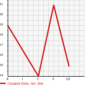 Аукционная статистика: График изменения цены SUZUKI WAGON R WIDE 1997 MA61S в зависимости от аукционных оценок