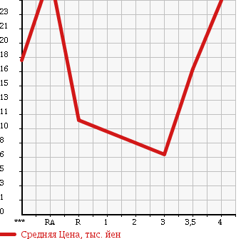Аукционная статистика: График изменения цены SUZUKI WAGON R+ 2000 MA63S в зависимости от аукционных оценок