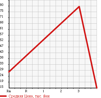 Аукционная статистика: График изменения цены SUZUKI WAGON R RR 2000 MC11S в зависимости от аукционных оценок