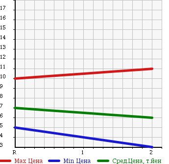 Аукционная статистика: График изменения цены SUZUKI WAGON R 1998 MC11S в зависимости от аукционных оценок