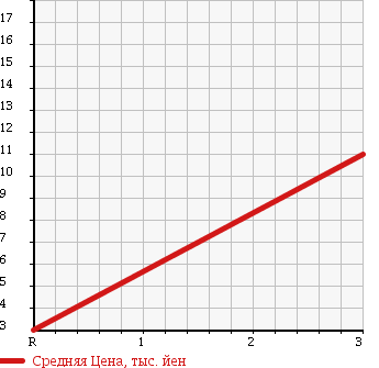 Аукционная статистика: График изменения цены SUZUKI WAGON R 2001 MC11S в зависимости от аукционных оценок