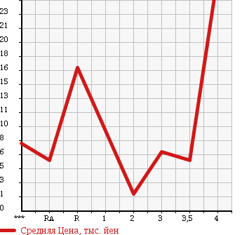 Аукционная статистика: График изменения цены SUZUKI WAGON R RR 2001 MC12S в зависимости от аукционных оценок