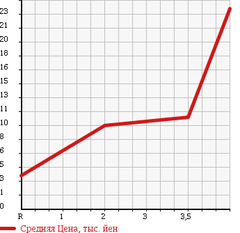 Аукционная статистика: График изменения цены SUZUKI WAGON R 2000 MC12S в зависимости от аукционных оценок
