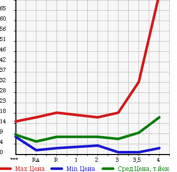 Аукционная статистика: График изменения цены SUZUKI WAGON R 2001 MC12S в зависимости от аукционных оценок