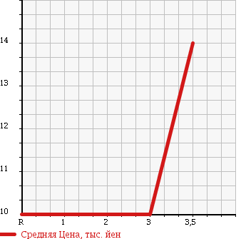 Аукционная статистика: График изменения цены SUZUKI WAGON R RR 1998 MC21S в зависимости от аукционных оценок