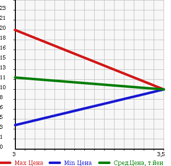 Аукционная статистика: График изменения цены SUZUKI WAGON R 2001 MC21S в зависимости от аукционных оценок