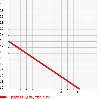 Аукционная статистика: График изменения цены SUZUKI WAGON R RR 2000 MC22S в зависимости от аукционных оценок
