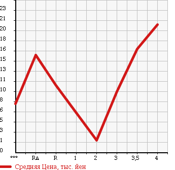 Аукционная статистика: График изменения цены SUZUKI WAGON R RR 2001 MC22S в зависимости от аукционных оценок